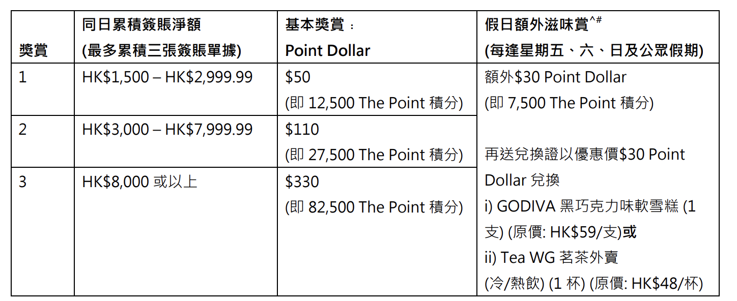 渣打-新地商場-優惠-條款